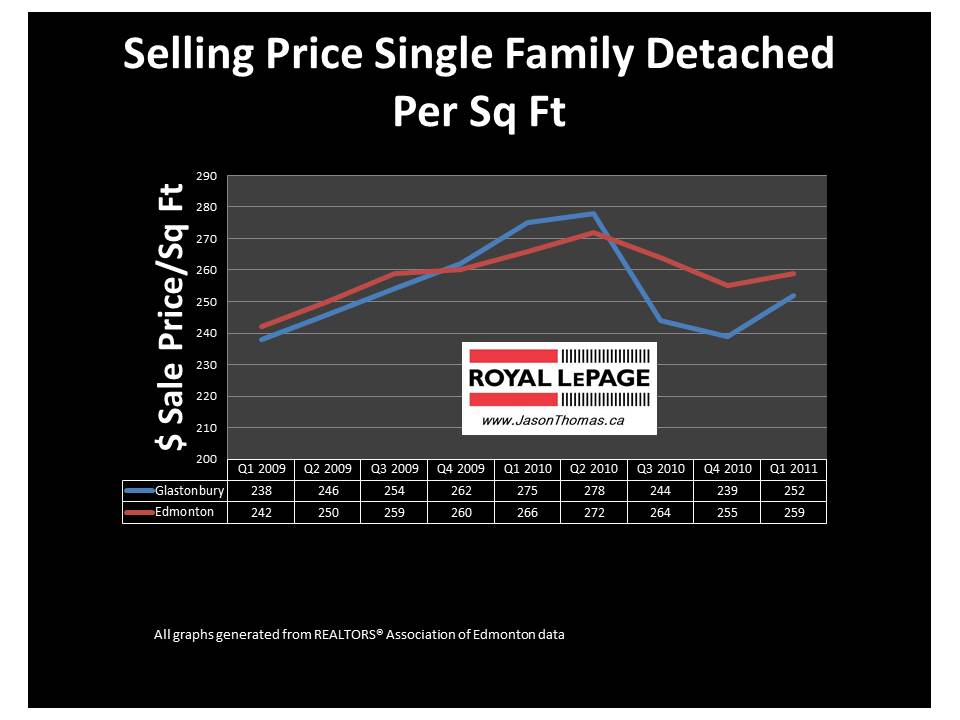 Glastonbury Grange Parkland edmonton average sale price per square foot